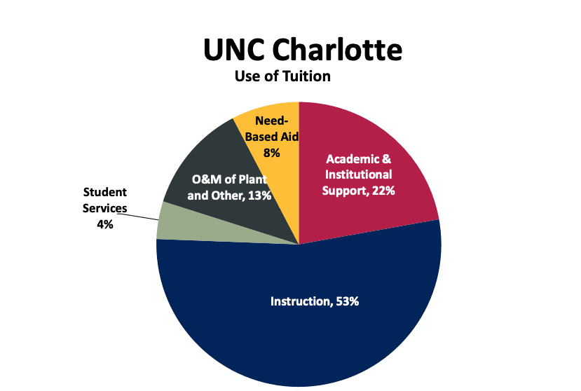 UNC Charlotte use of tuition:
Instruction: 53%,
Academic & Institutional Support: 22%,
O&M of Plant and Other: 13%,
Need-Based Aid: 8%,
Student Services: 4%